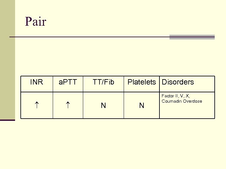 Pair INR a. PTT TT/Fib N Platelets Disorders N Factor II, V, X, Coumadin