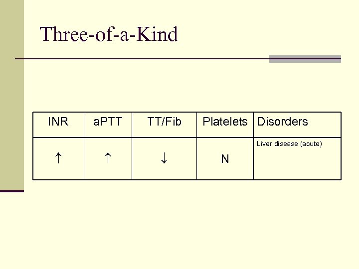 Three-of-a-Kind INR a. PTT TT/Fib Platelets Disorders Liver disease (acute) N 