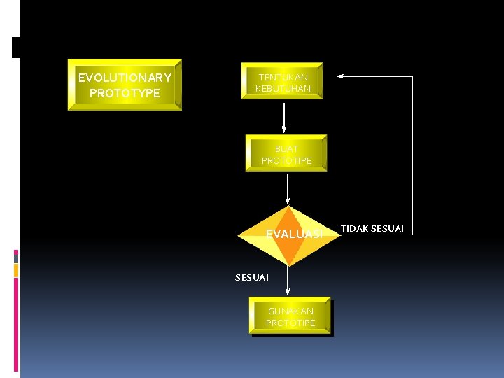 EVOLUTIONARY PROTOTYPE TENTUKAN KEBUTUHAN BUAT PROTOTIPE EVALUASI SESUAI GUNAKAN PROTOTIPE TIDAK SESUAI 