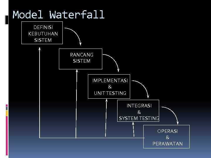 Model Waterfall DEFINISI KEBUTUHAN SISTEM RANCANG SISTEM IMPLEMENTASI & UNIT TESTING INTEGRASI & SYSTEM