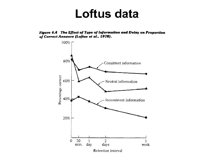 Loftus data 