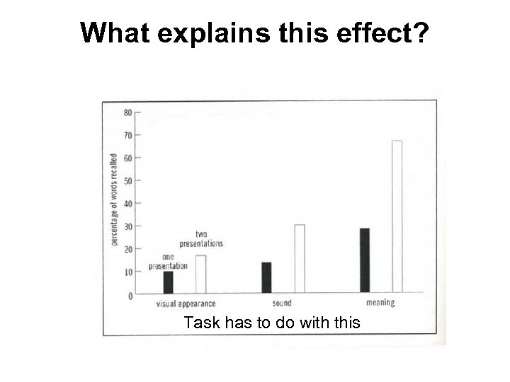 What explains this effect? Task has to do with this 