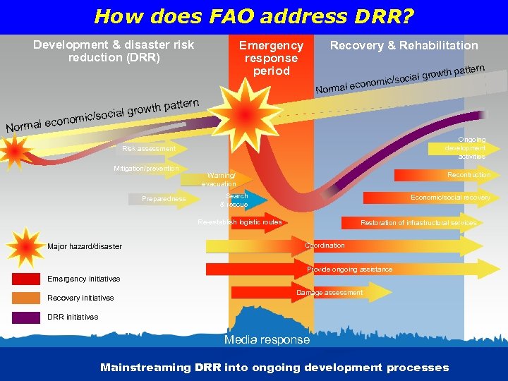 How does FAO address DRR? Development & disaster risk reduction (DRR) Emergency response period