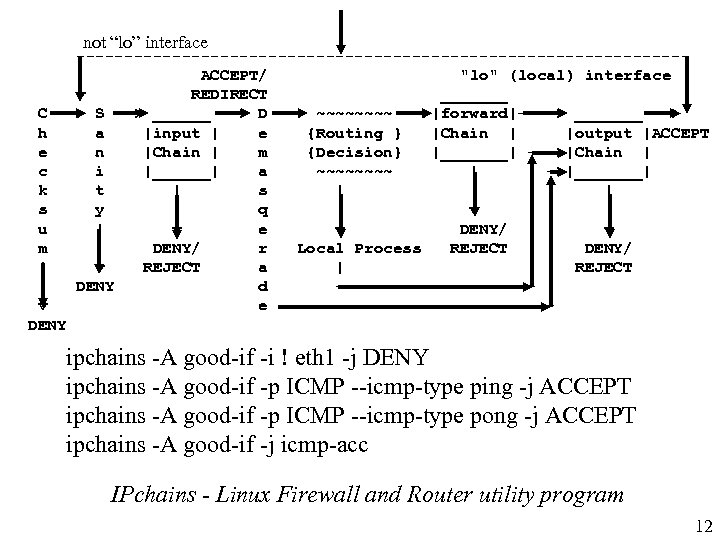 not “lo” interface --------------------------------| ACCEPT/ 