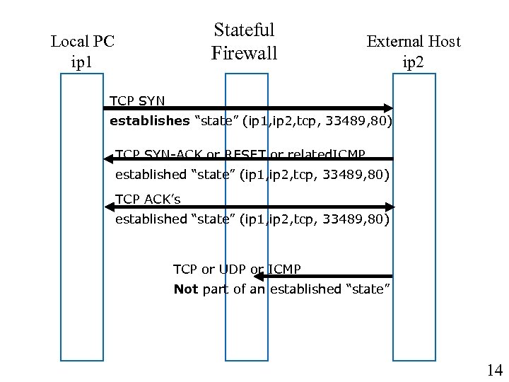 Stateful Firewall Local PC ip 1 External Host ip 2 TCP SYN establishes “state”