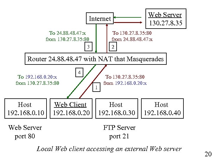 Web Server 130. 27. 8. 35 Internet To 24. 88. 47: x from 130.