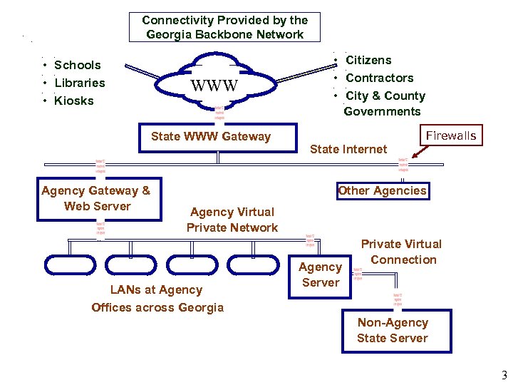 Connectivity Provided by the Georgia Backbone Network • Schools • Libraries • Kiosks WWW