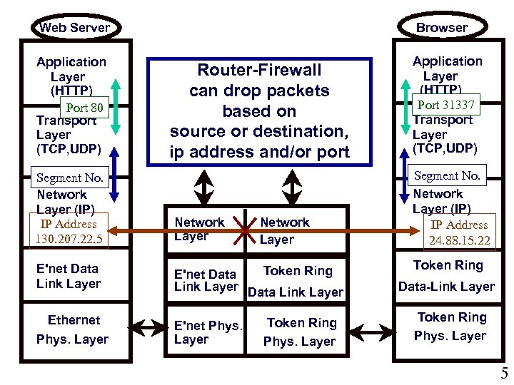 Browser Web Server Application Layer (HTTP) Port 80 Transport Layer (TCP, UDP) Segment No.