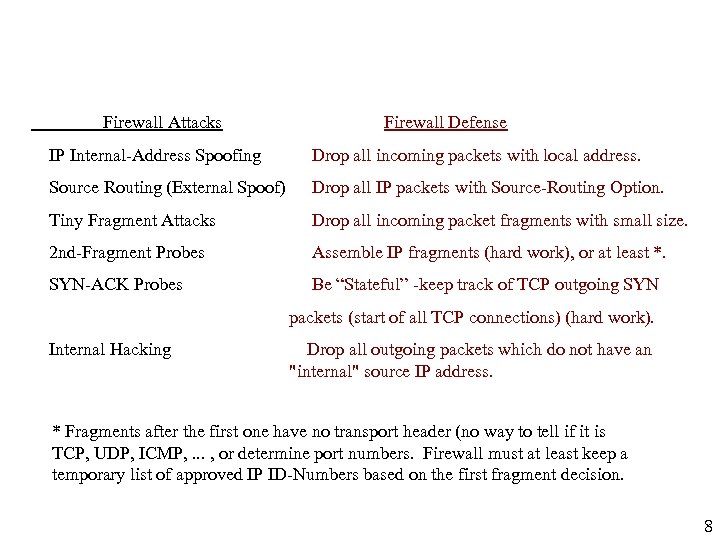 Firewall Attacks Firewall Defense IP Internal-Address Spoofing Drop all incoming packets with local address.