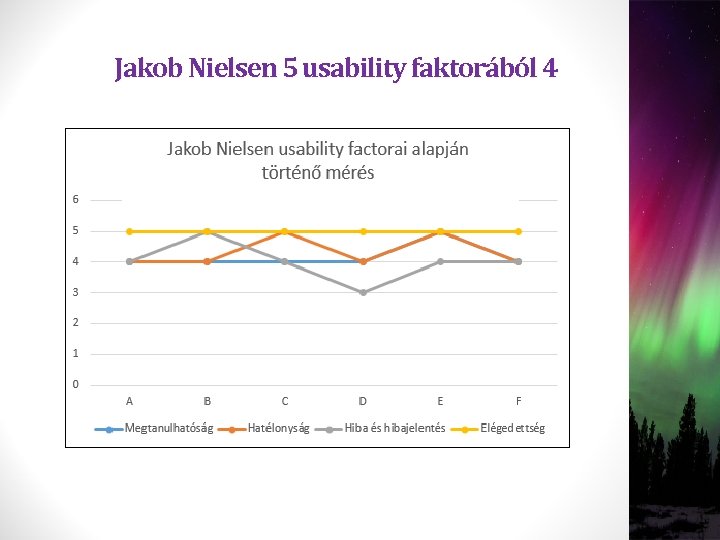 Jakob Nielsen 5 usability faktorából 4 