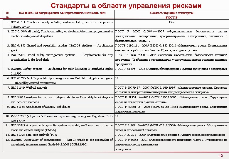 Стандарты в области управления рисками № ISO и IEC (Международная электротехническая комиссия) Соответствующие стандарты