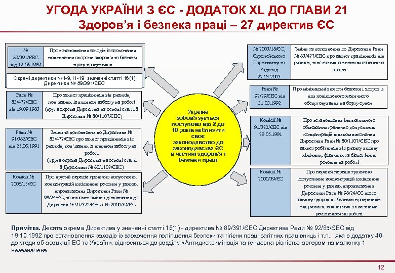 УГОДА УКРАЇНИ З ЄС - ДОДАТОК ХL ДО ГЛАВИ 21 Здоров’я і безпека праці