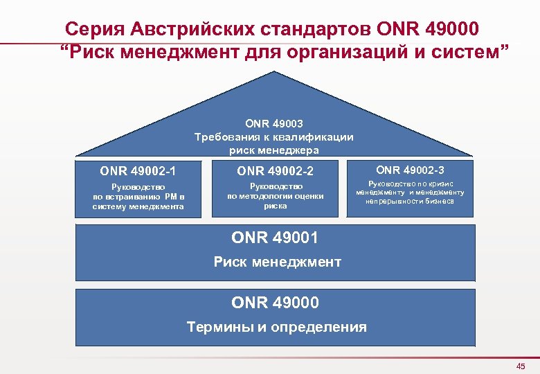 Серия Австрийских стандартов ONR 49000 “Риск менеджмент для организаций и систем” ONR 49003 Требования