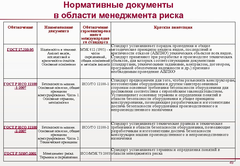 Нормативные документы в области менеджмента риска Обозначение ГОСТ 27. 310 -95 Наименование документа Обозначение