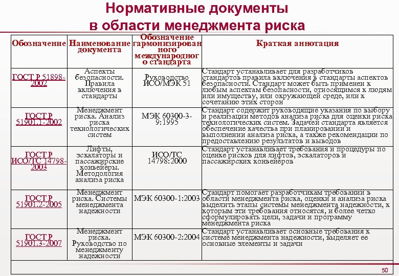 Нормативные документы в области менеджмента риска Обозначение Наименование гармонизирован документа ного международног о стандарта