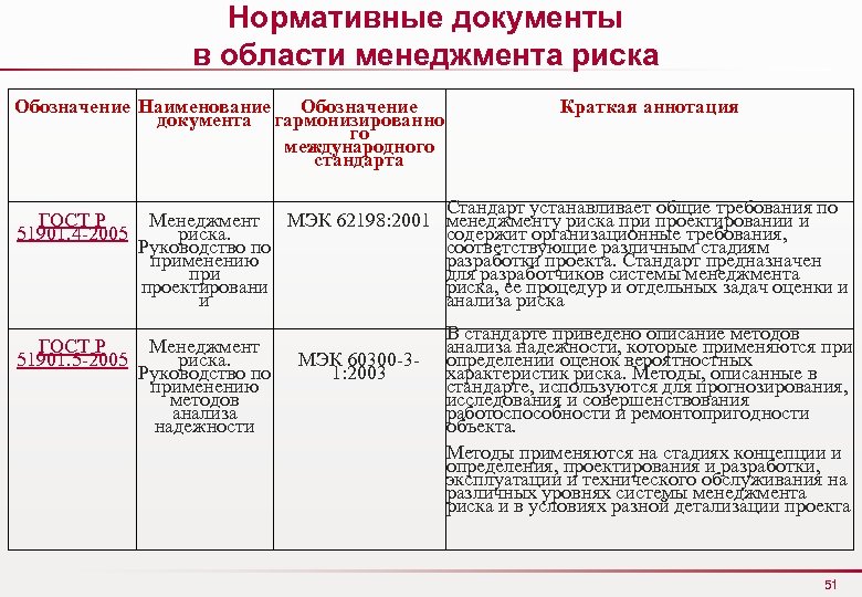 Нормативные документы в области менеджмента риска Обозначение Наименование Обозначение документа гармонизированно го международного стандарта