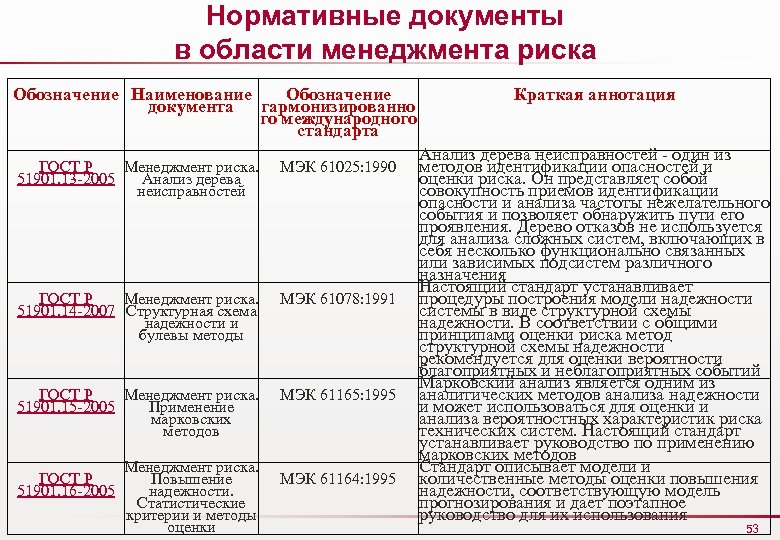 Нормативные документы в области менеджмента риска Обозначение Наименование Обозначение документа гармонизированно го международного стандарта