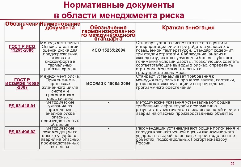 Нормативные документы в области менеджмента риска Обозначени Наименование е документа Обозначение гармонизированно го международного