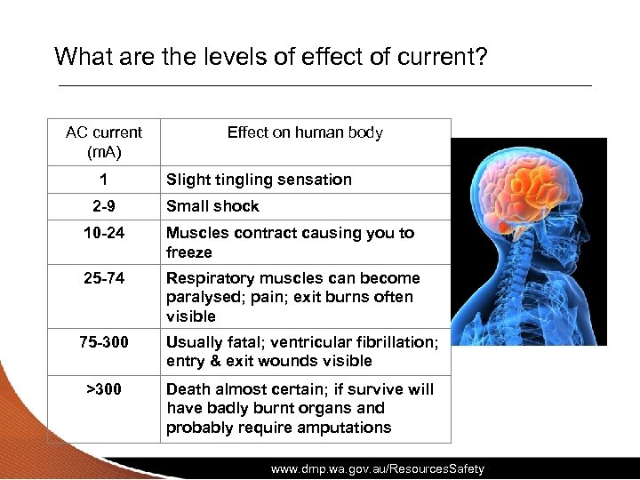 What are the levels of effect of current? AC current (m. A) 1 2