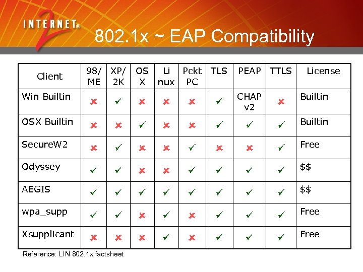 802. 1 x ~ EAP Compatibility Client Win Builtin 98/ XP/ ME 2 K