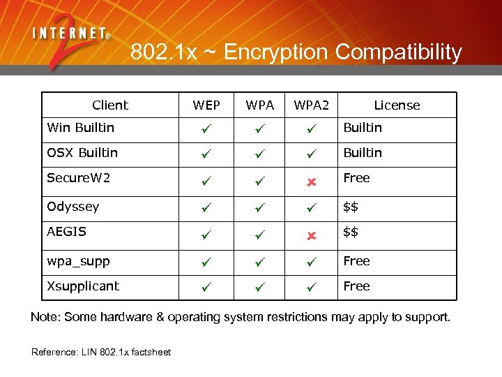 802. 1 x ~ Encryption Compatibility Client WEP WPA 2 License Win Builtin OSX