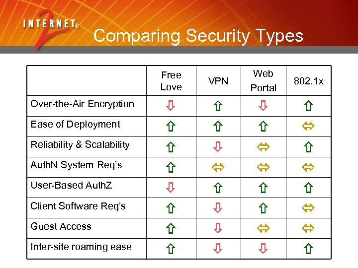 Comparing Security Types Free Love Over-the-Air Encryption Ease of Deployment Reliability & Scalability Auth.