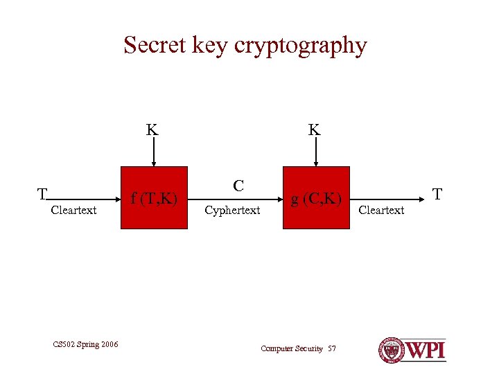 Secret key cryptography K T Cleartext CS 502 Spring 2006 f (T, K) K