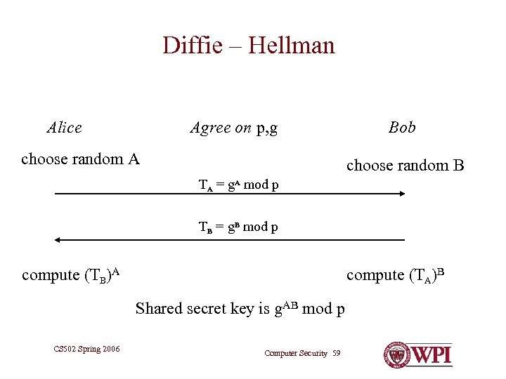 Diffie – Hellman Alice Agree on p, g choose random A Bob choose random