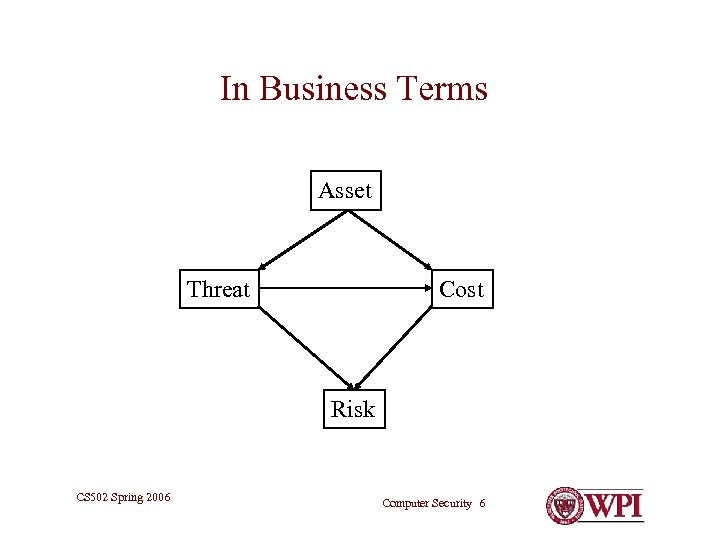 In Business Terms Asset Threat Cost Risk CS 502 Spring 2006 Computer Security 6