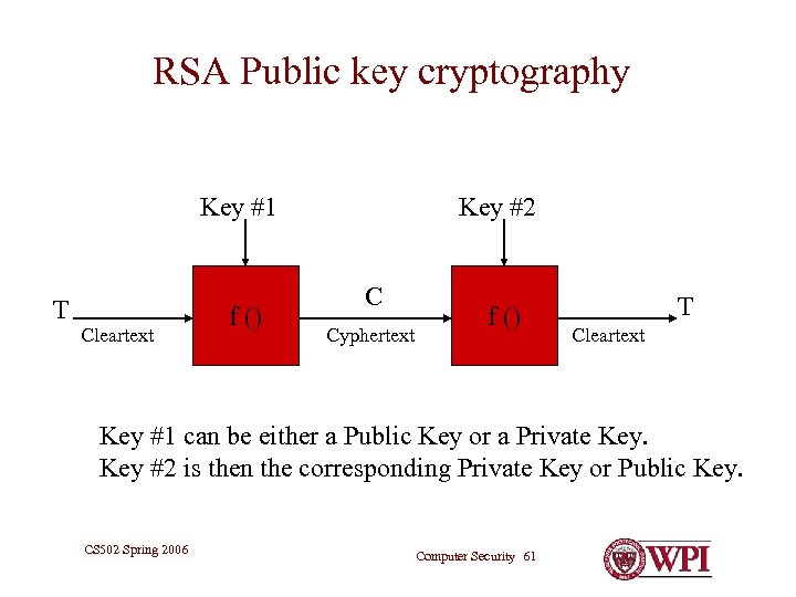RSA Public key cryptography Key #1 T Cleartext f () Key #2 C Cyphertext