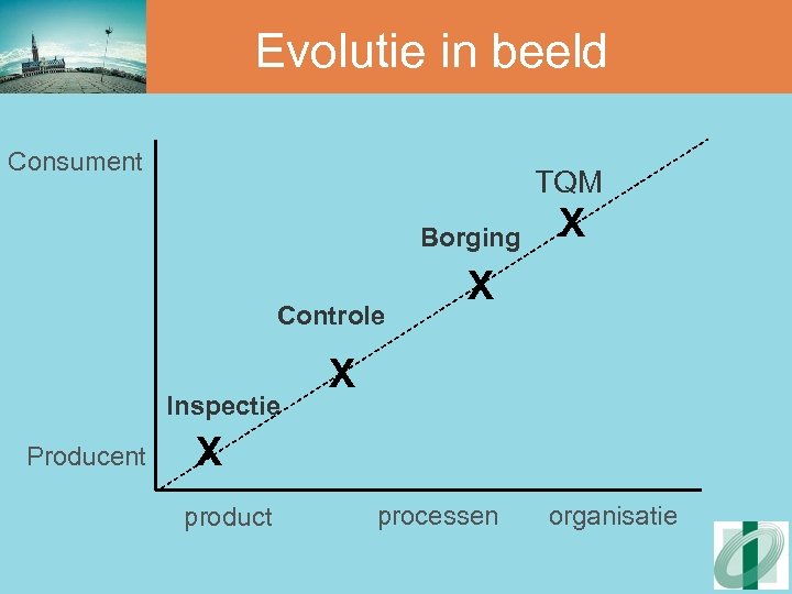 Evolutie in beeld Consument TQM Borging Controle Inspectie Producent X X product processen organisatie