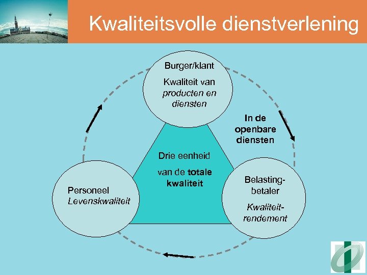 Kwaliteitsvolle dienstverlening Burger/klant Kwaliteit van producten en diensten In de openbare diensten Drie eenheid