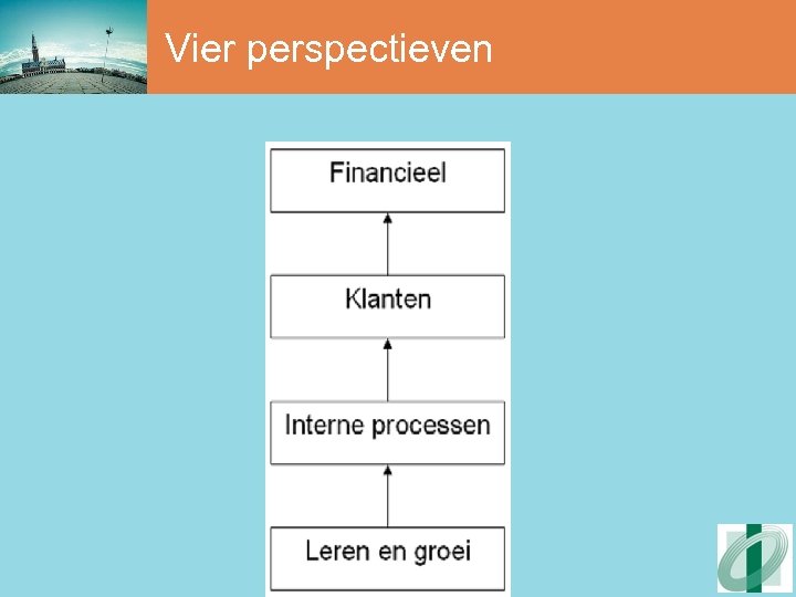 Vier perspectieven 