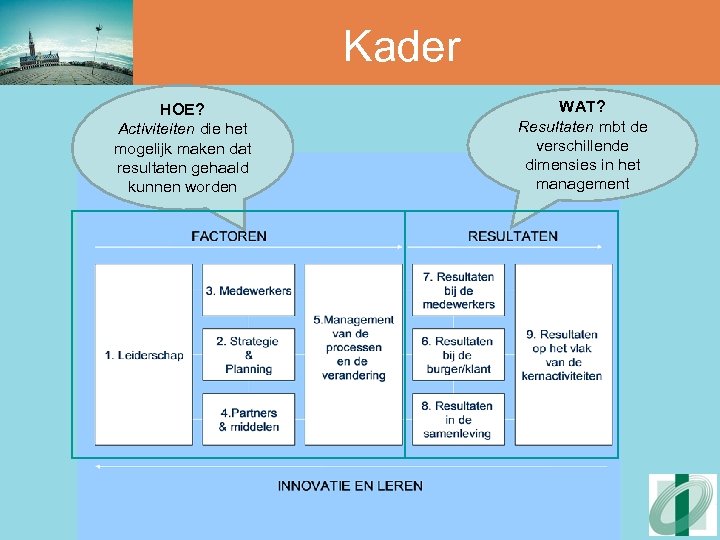 Kader HOE? Activiteiten die het mogelijk maken dat resultaten gehaald kunnen worden WAT? Resultaten