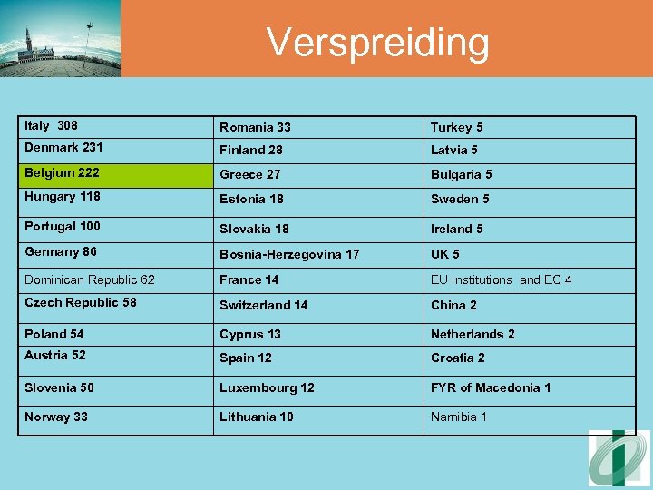 Verspreiding Italy 308 Romania 33 Turkey 5 Denmark 231 Finland 28 Latvia 5 Belgium
