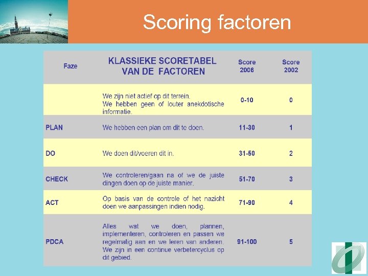 Scoring factoren 