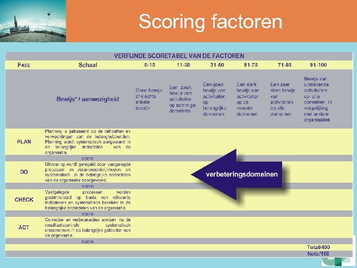 Scoring factoren 