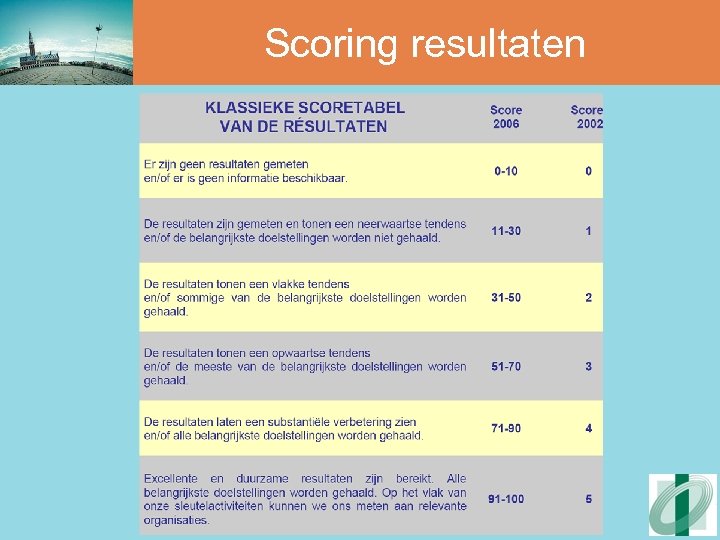 Scoring resultaten 