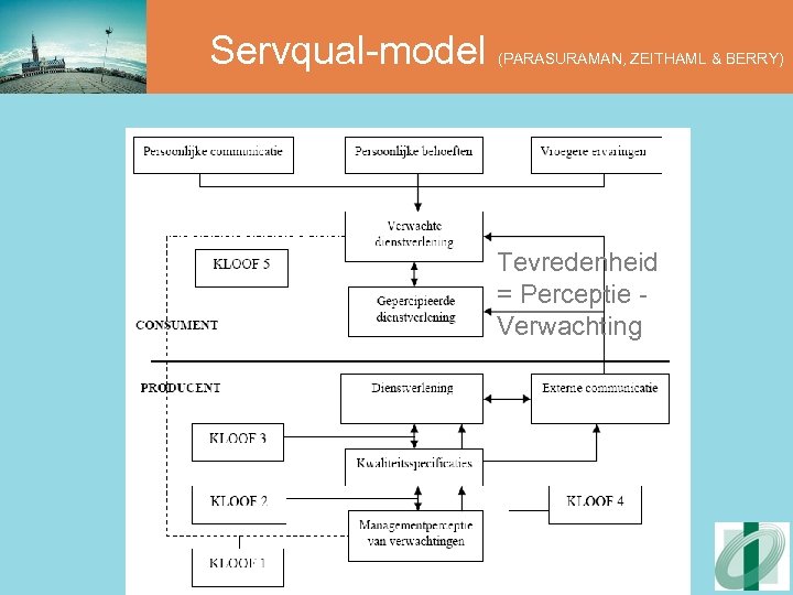 Servqual-model (PARASURAMAN, ZEITHAML & BERRY) Tevredenheid = Perceptie Verwachting 