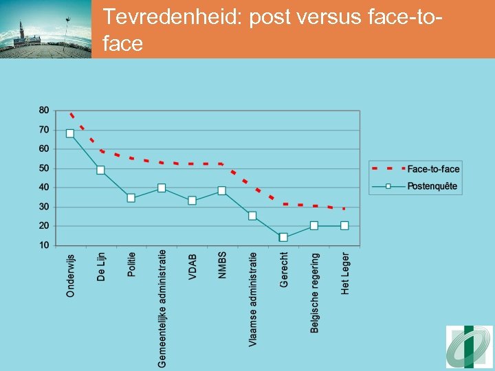 Tevredenheid: post versus face-toface 
