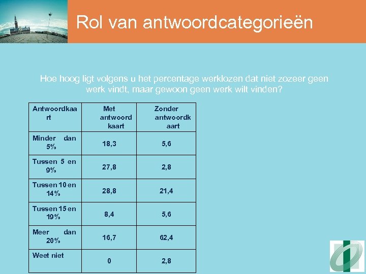 Rol van antwoordcategorieën Hoe hoog ligt volgens u het percentage werklozen dat niet zozeer