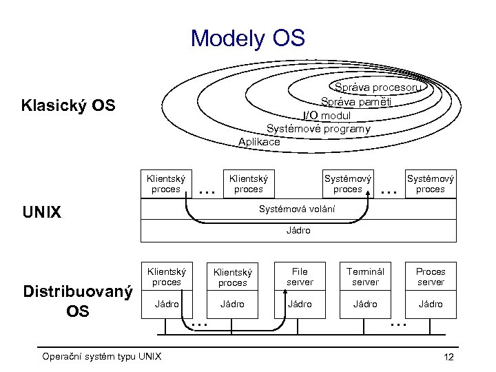 Modely OS Správa procesoru Správa paměti I/O modul Systémové programy Aplikace Klasický OS Klientský
