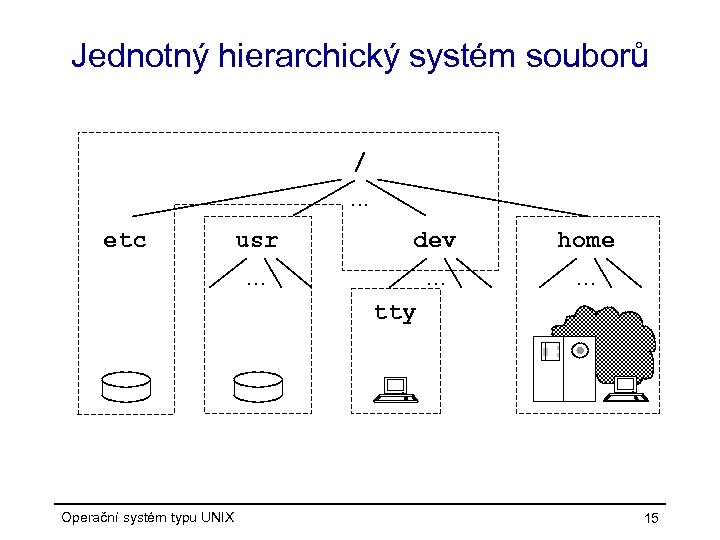 Jednotný hierarchický systém souborů /. . . etc usr dev home . . tty