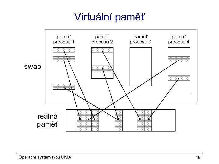 Virtuální paměť procesu 1 paměť procesu 2 paměť procesu 3 paměť procesu 4 swap