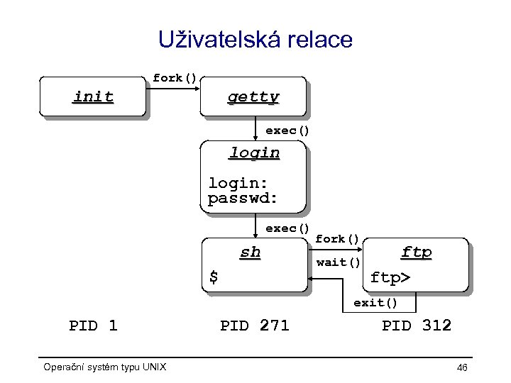 Uživatelská relace fork() init getty exec() login: passwd: exec() sh $ fork() wait() ftp>