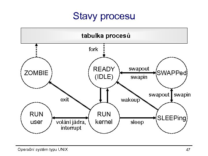 Stavy procesu tabulka procesů fork READY (IDLE) ZOMBIE exit RUN user volání jádra, interrupt