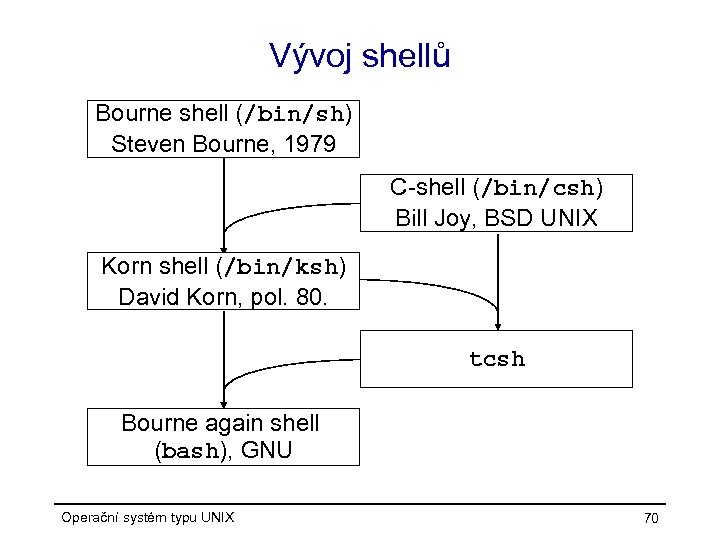 Vývoj shellů Bourne shell (/bin/sh) Steven Bourne, 1979 C-shell (/bin/csh) Bill Joy, BSD UNIX