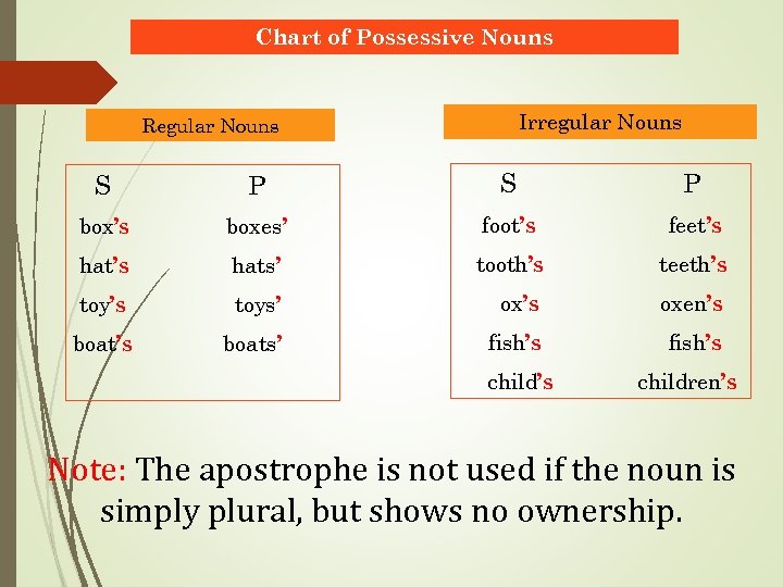 Chart of Possessive Nouns Irregular Nouns Regular Nouns S P box’s boxes’ foot’s feet’s