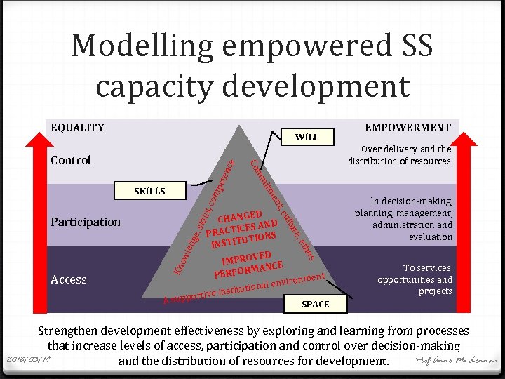 Modelling empowered SS capacity development EQUALITY WILL e pet enc com t, c en