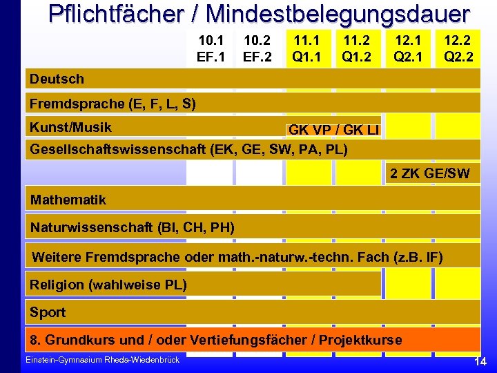 Pflichtfächer / Mindestbelegungsdauer 10. 1 EF. 1 10. 2 EF. 2 11. 1 Q